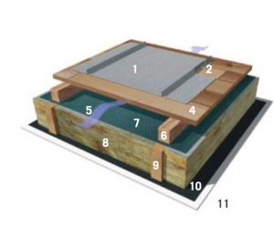 Standing Seam Zinc Roof Build Up Options | SIG Zinc & Copper